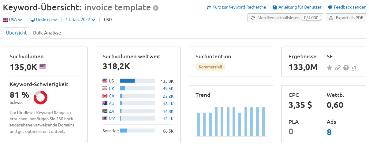 Screenshot: Semrush Keyword-Übersicht