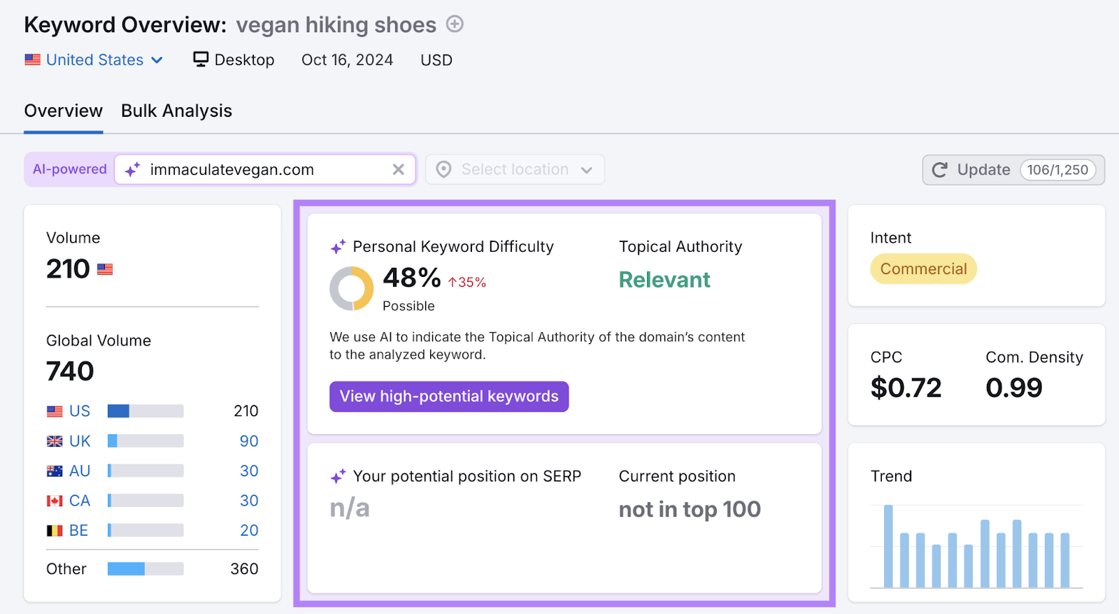 AI insights in Keyword Overview tool shows this domain has a 48% PKD for this keyword. Topical Authority is relevant.