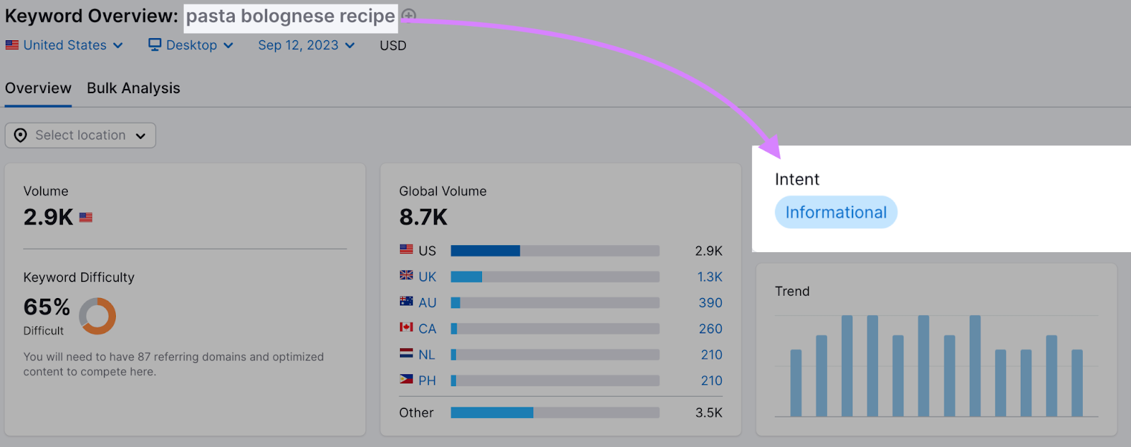 "recette de pâtes bolognaises" le mot-clé affiche l'intention de recherche informative dans l'outil Présentation des mots-clés