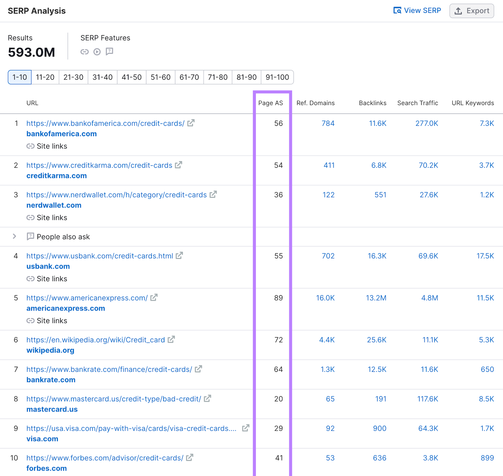"Page AS" column highlighted in the SERP analysis report in the Keyword Overview tool