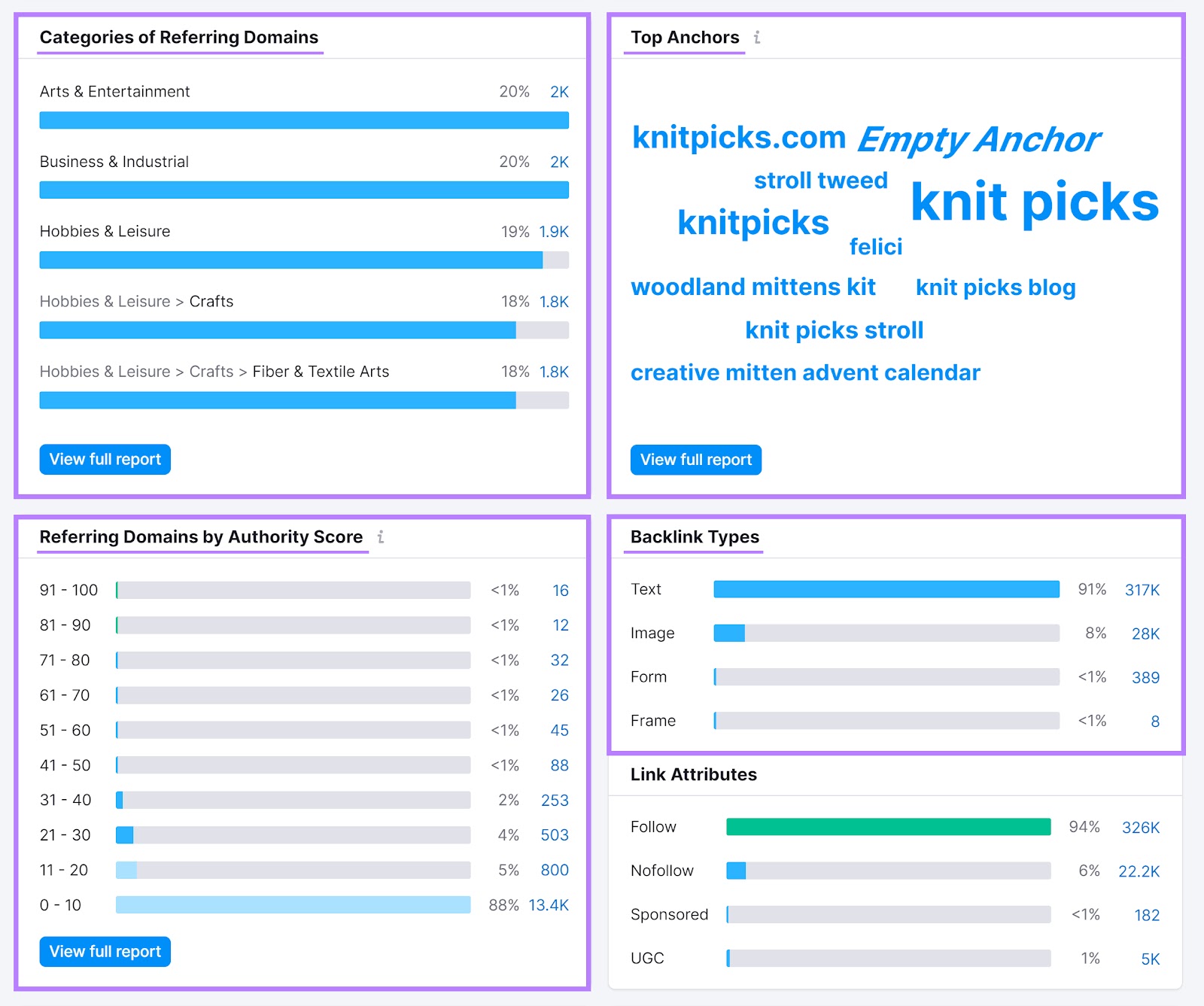 Backlink Analytics tool showing the top anchors, backlink types, and referring domains sections.