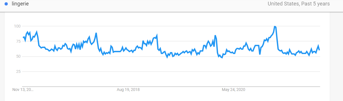 use seasonal trends to publish timely content