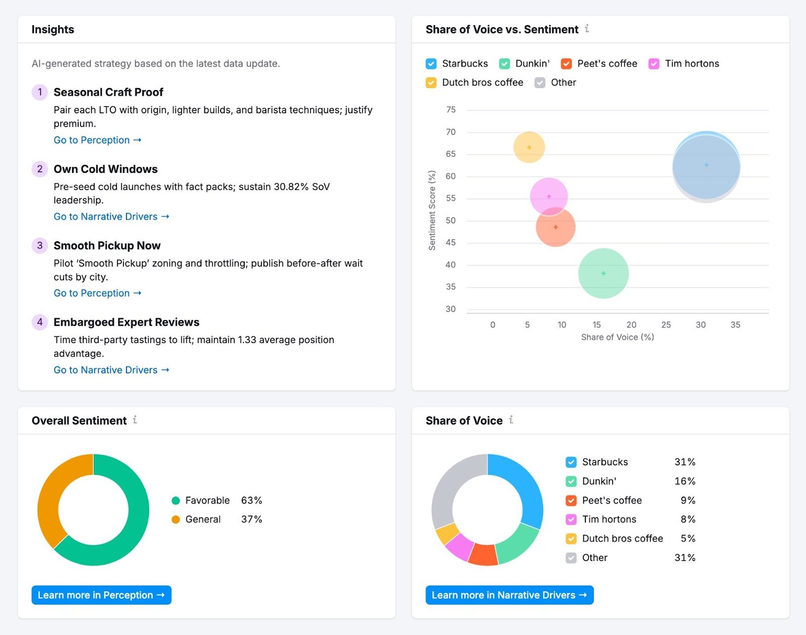 Brand Performance report on the AI SEO toolkit showing widgets like Insights, Share of Voice, Overall Sentiment, etc.