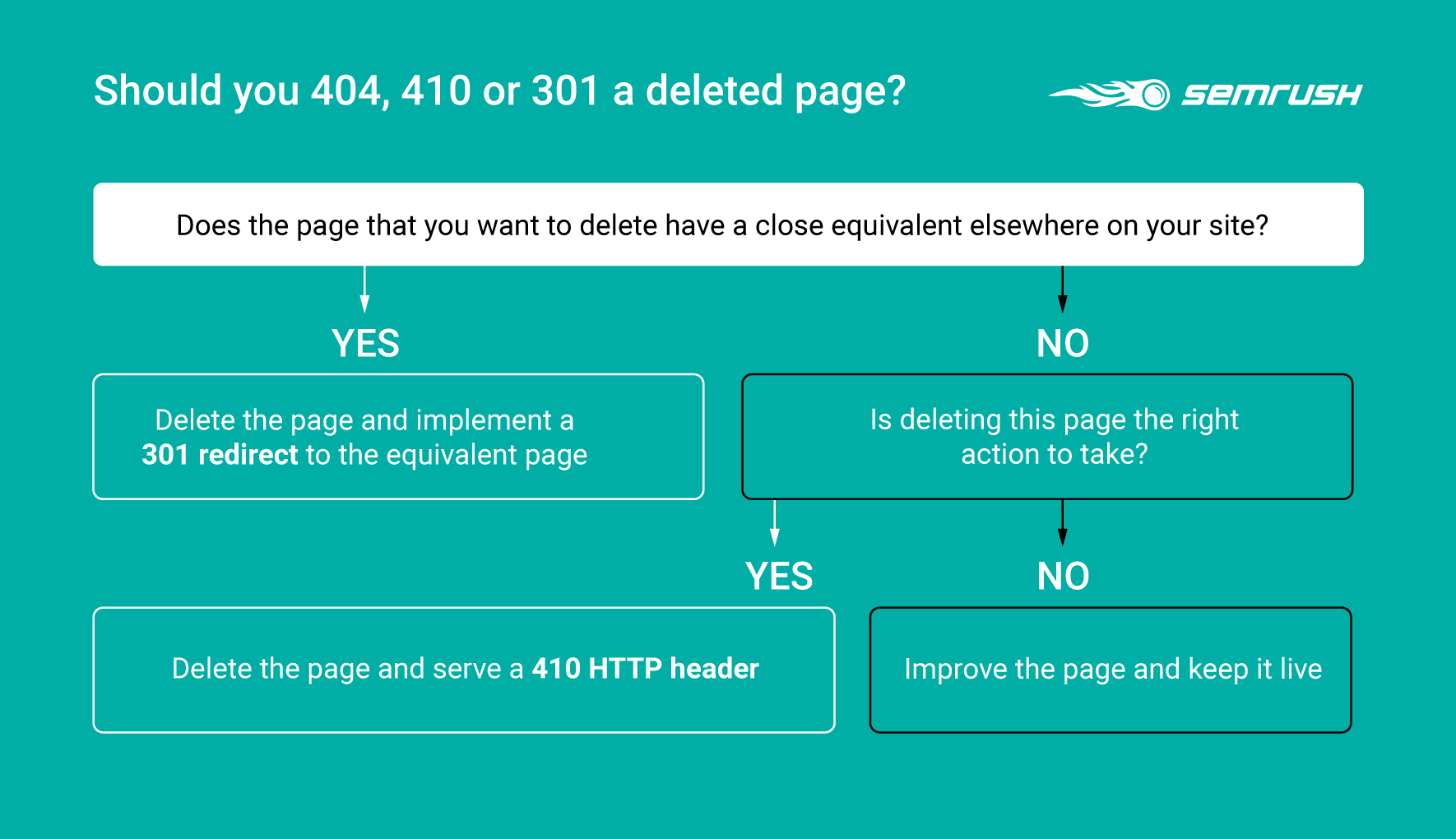 delete page 301 flowchart for redirects