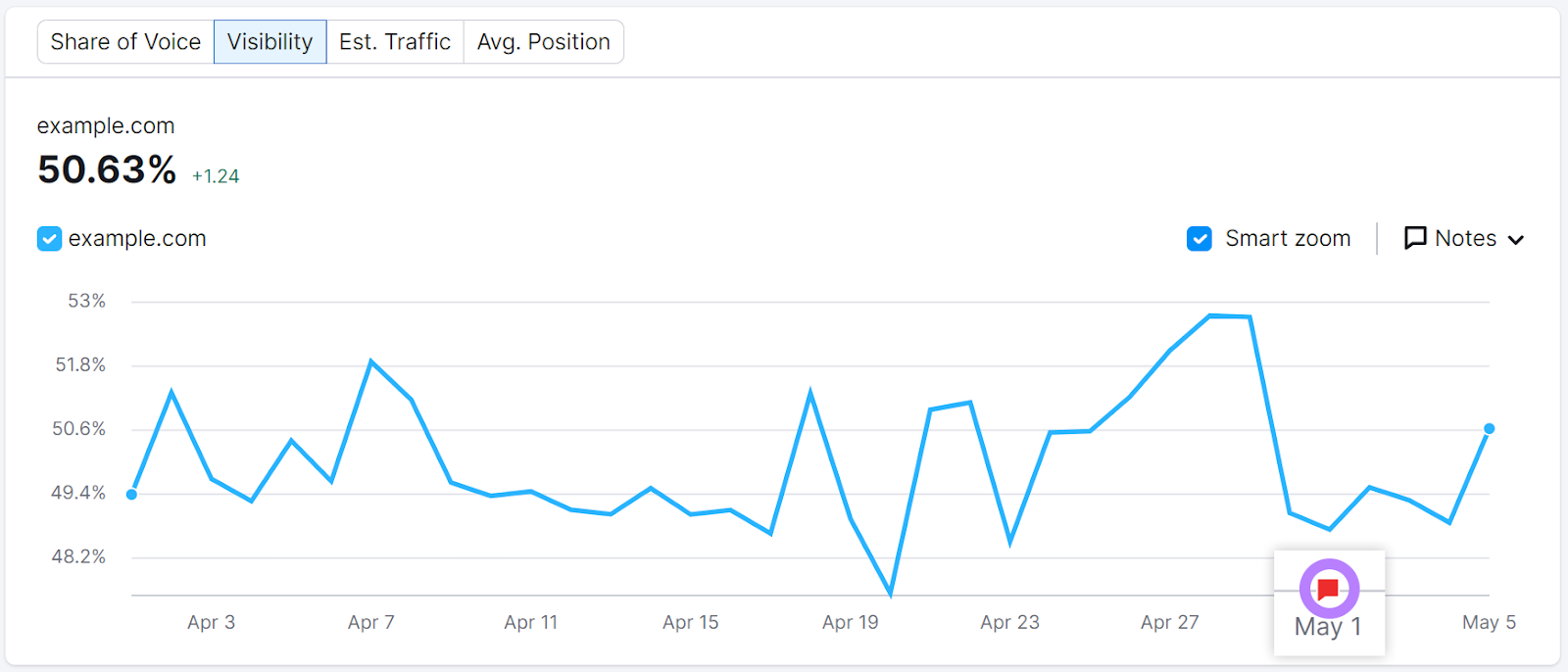 Semrush position tracking report with a small red flag indicating a note.