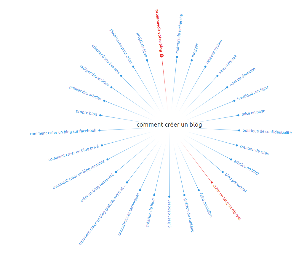 Semrush Topic Research Carte mentale