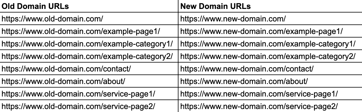 Eine Tabelle mit alten Domain-URLs und neuen Domain-URLs