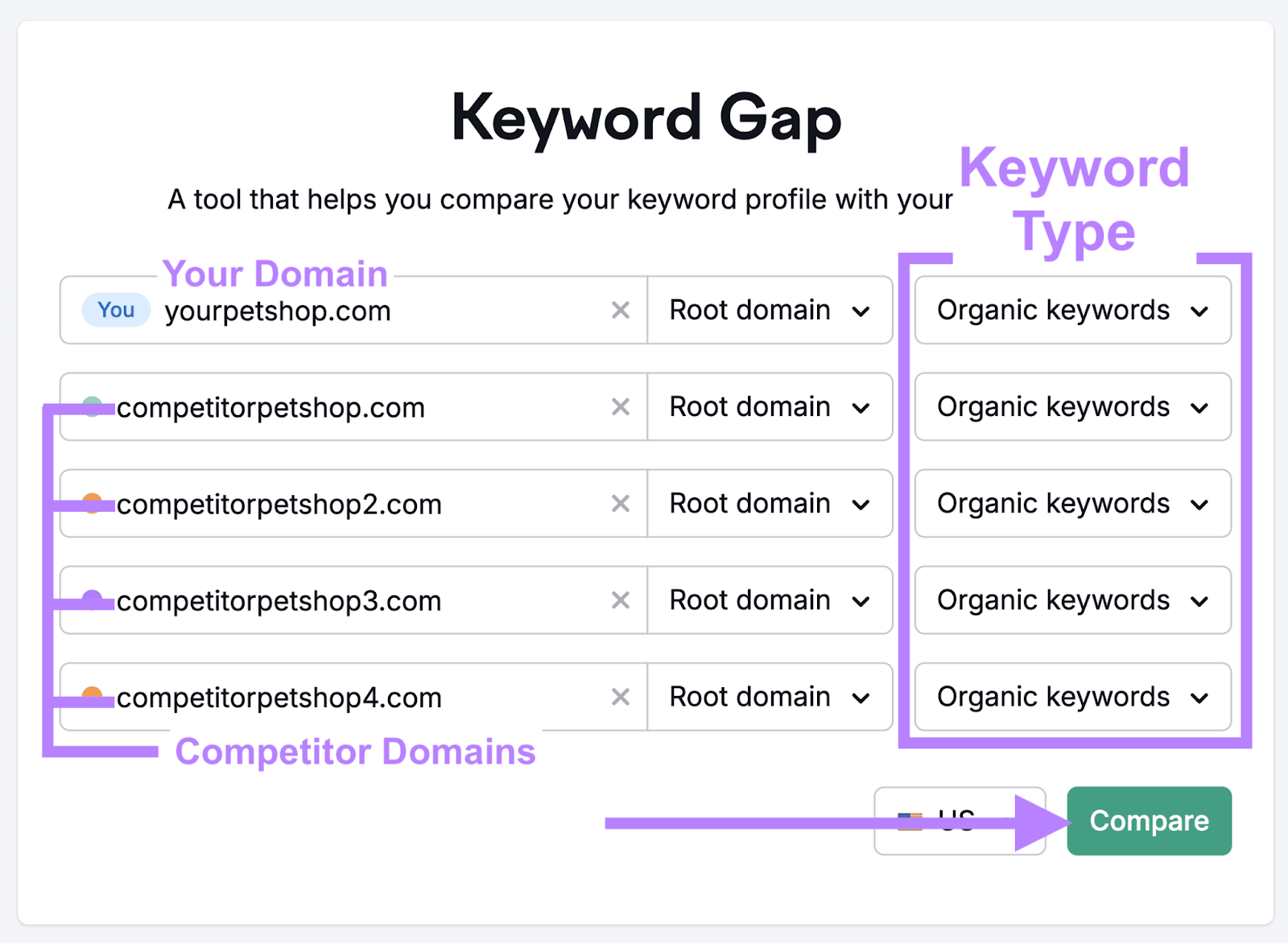 Keyword gap tool with yourpetshop.com as the primary URL and sample competitor URLs in the rest of the fields