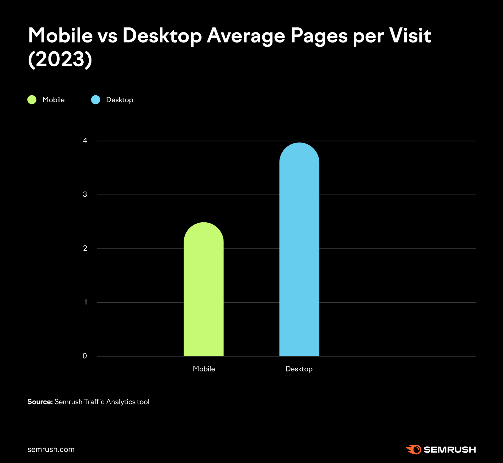A chart showing mobile vs desktop average pages per visit in 2023, using data from Traffic Analytics tool