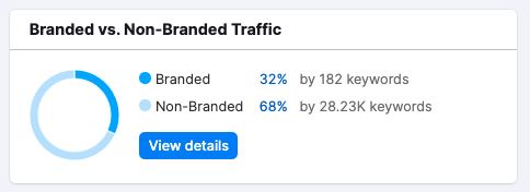 A circular graph shows branded vs. non-branded traffic. 