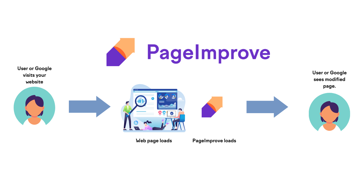 How PageImprove works - visits from users or Google - loading a website - loading PageImprove - a user or Google sees a changed page