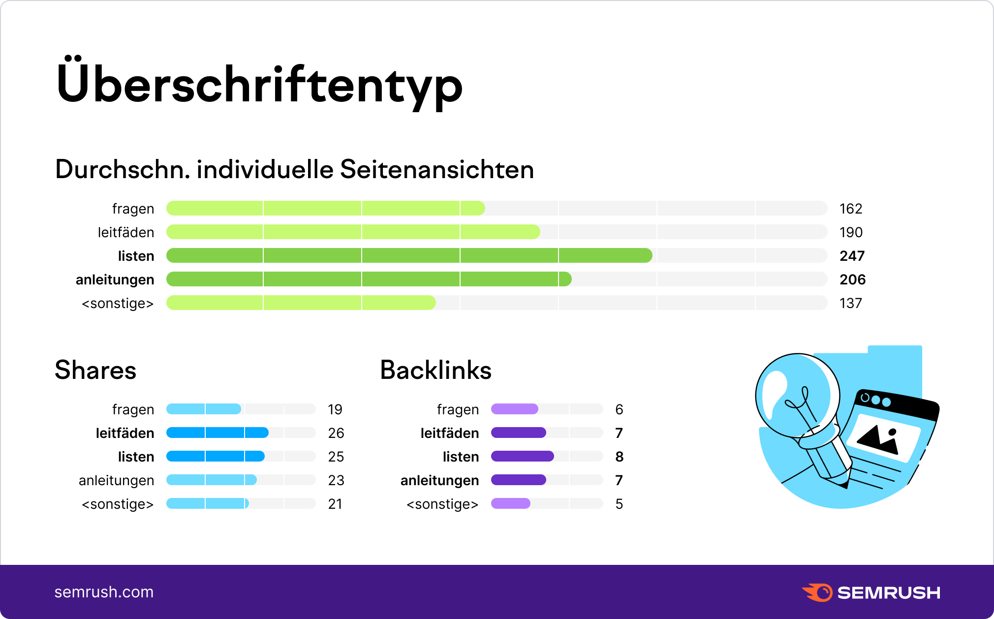 Überschriftentypen und deren Performance