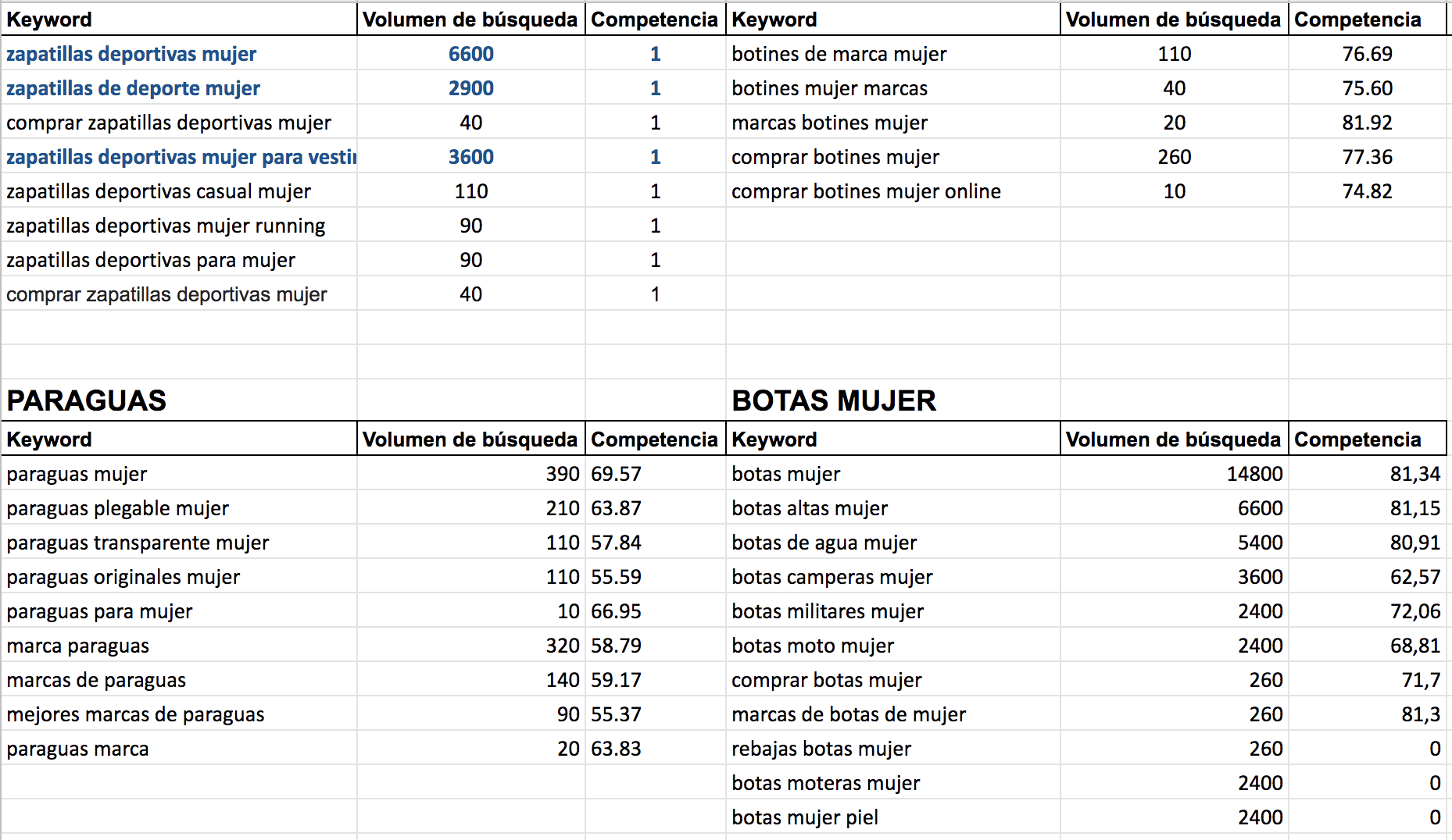 Análisis de keywords - Keyword Magic Tool exportar a excel