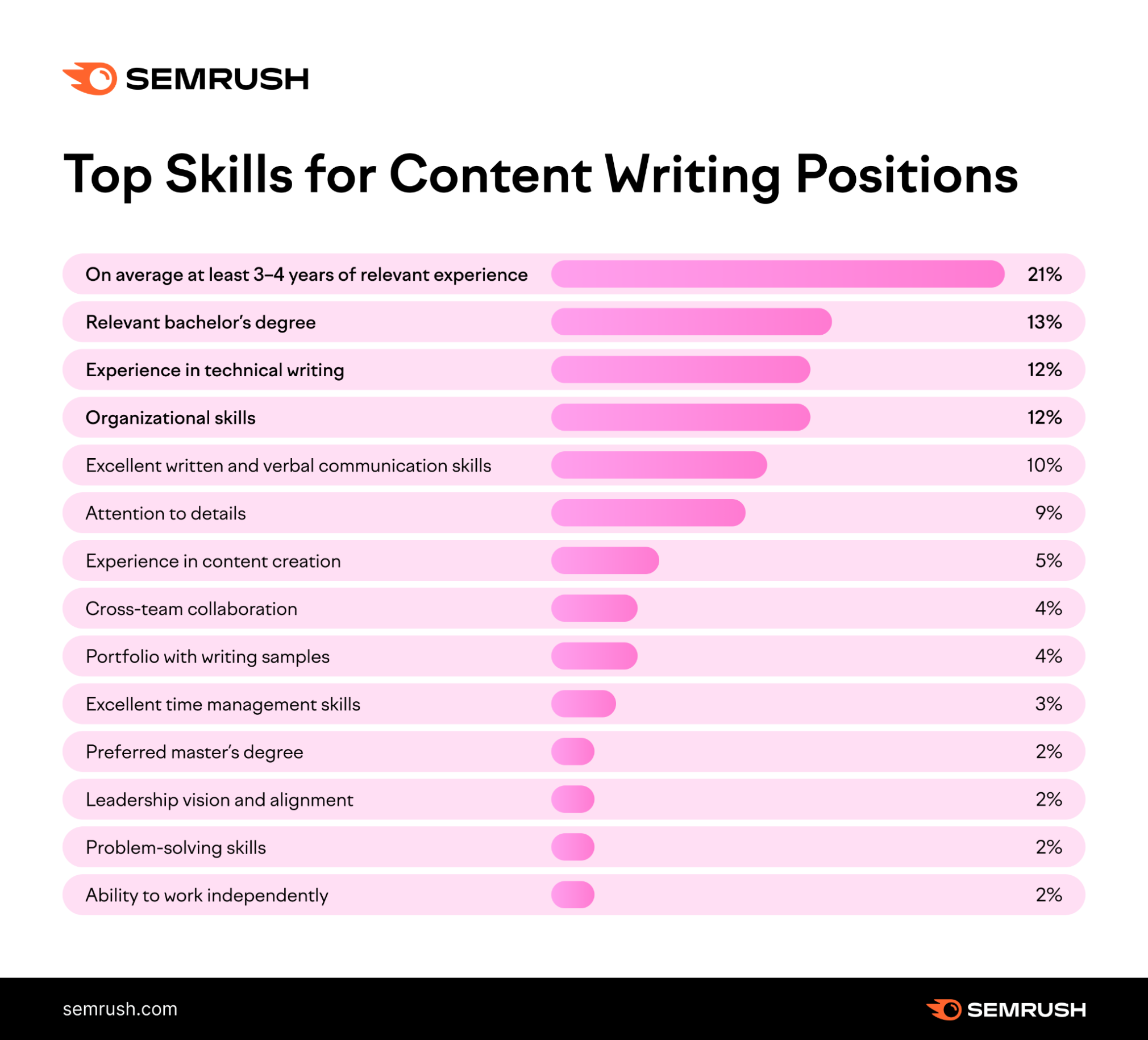 Top content writing skills in 2023