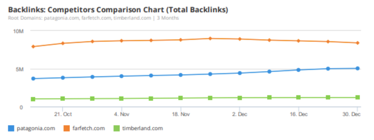 rapport sur les backlinks