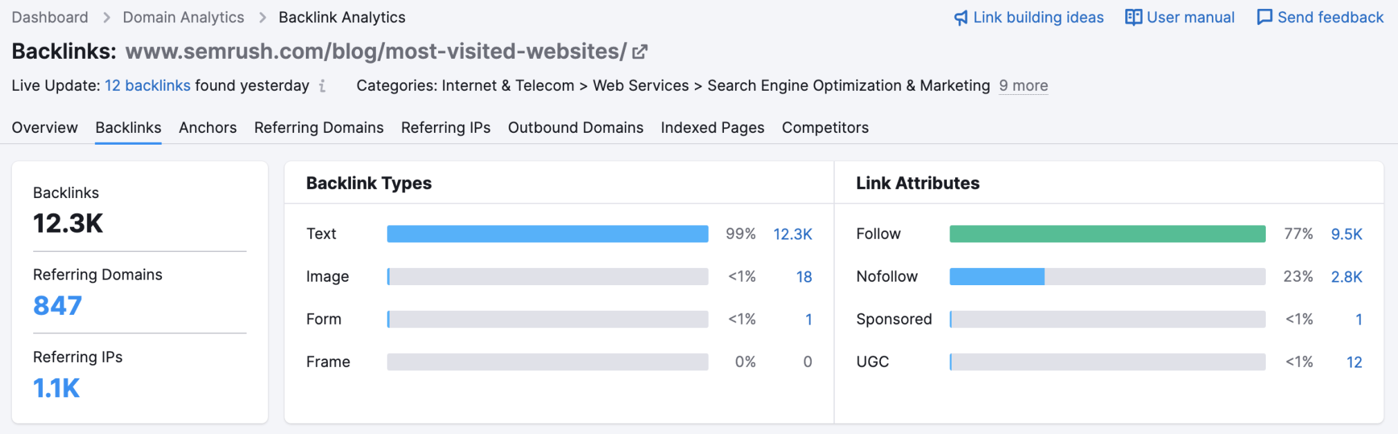 Backlink Analytics information  connected  blog post