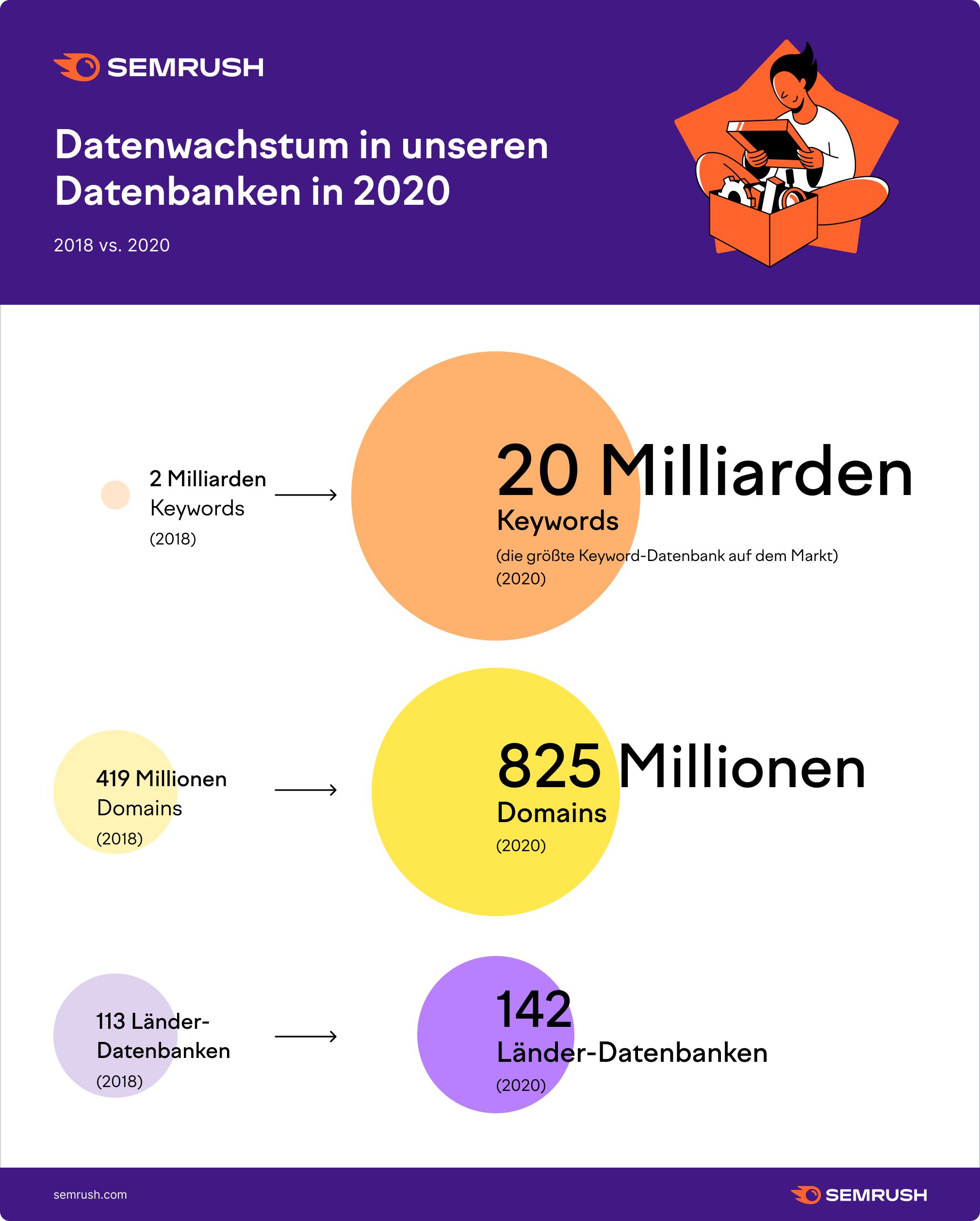 Semrush databases growth