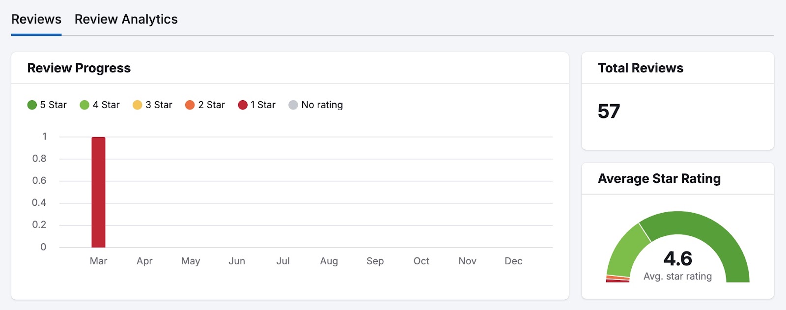 Review Management dashboard showing metrics like review progress, total reviews, and average star rating.