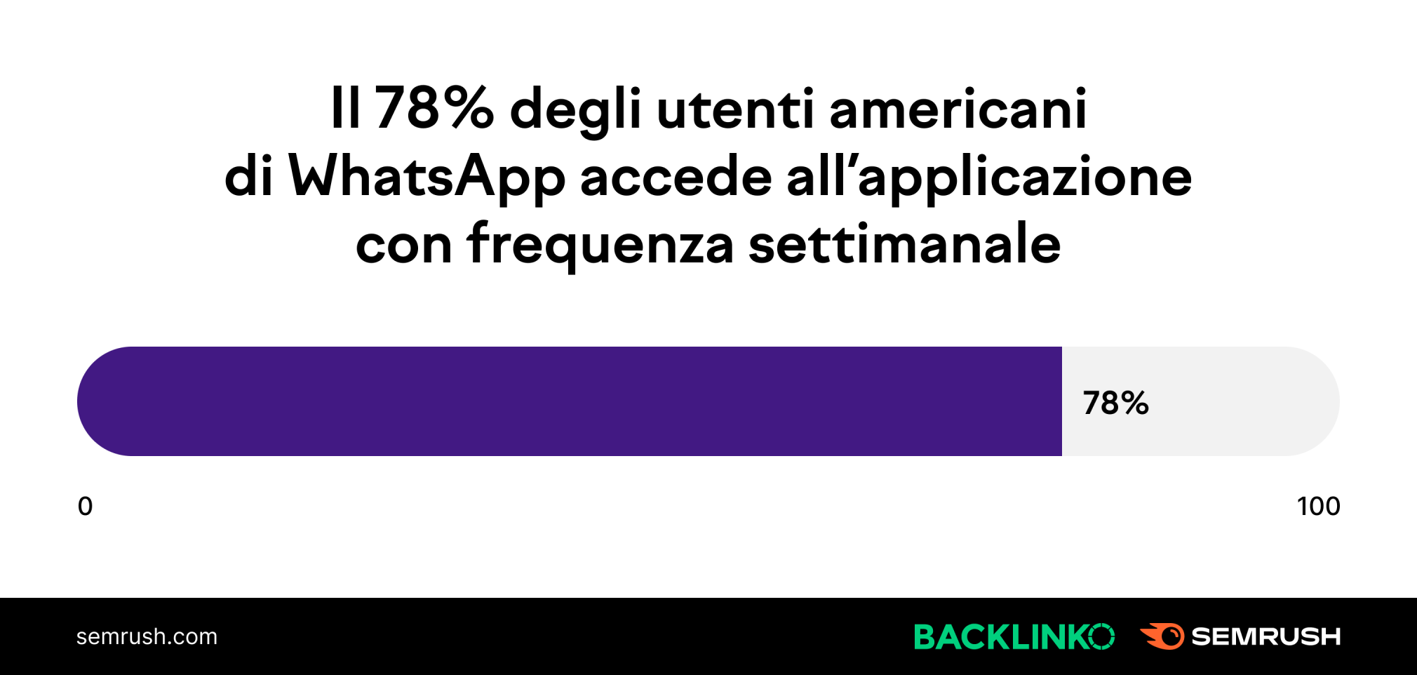 Statistiche di WhatsApp 2022: quante persone lo usano?