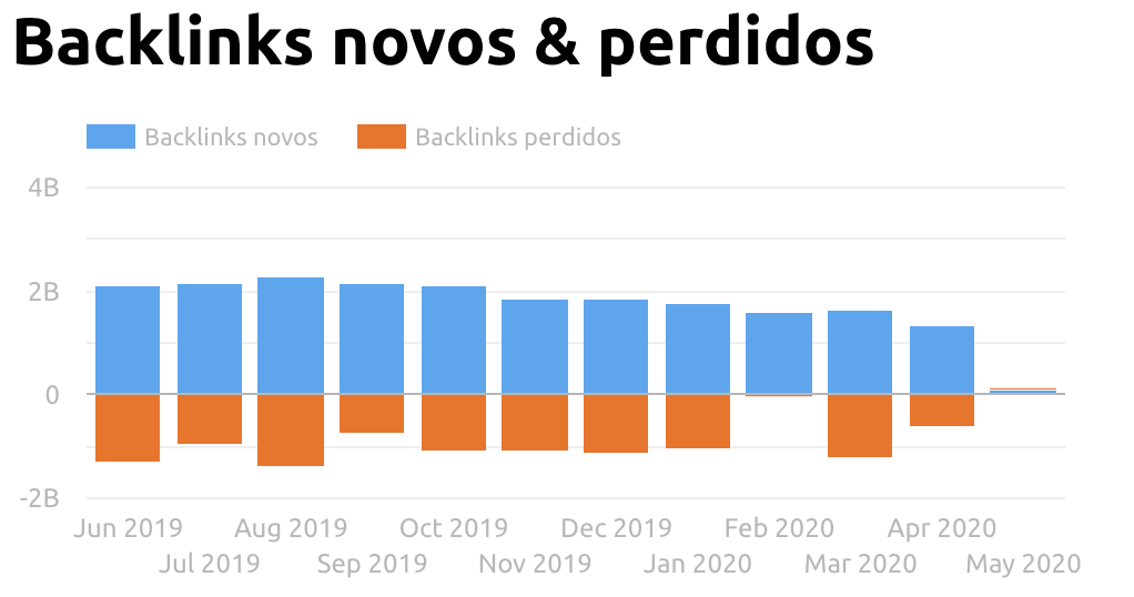 Google Data Studio: SEMrush Domain Analytics connector - New & Lost Backlinks