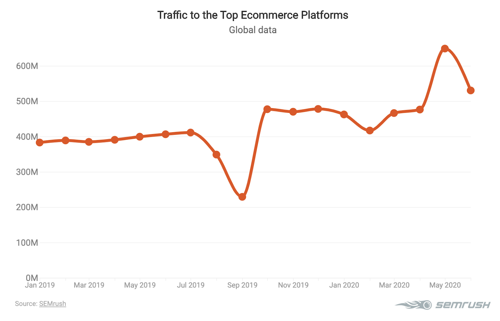 Graphic showing traffic trends related to ecommerce platforms in 2020