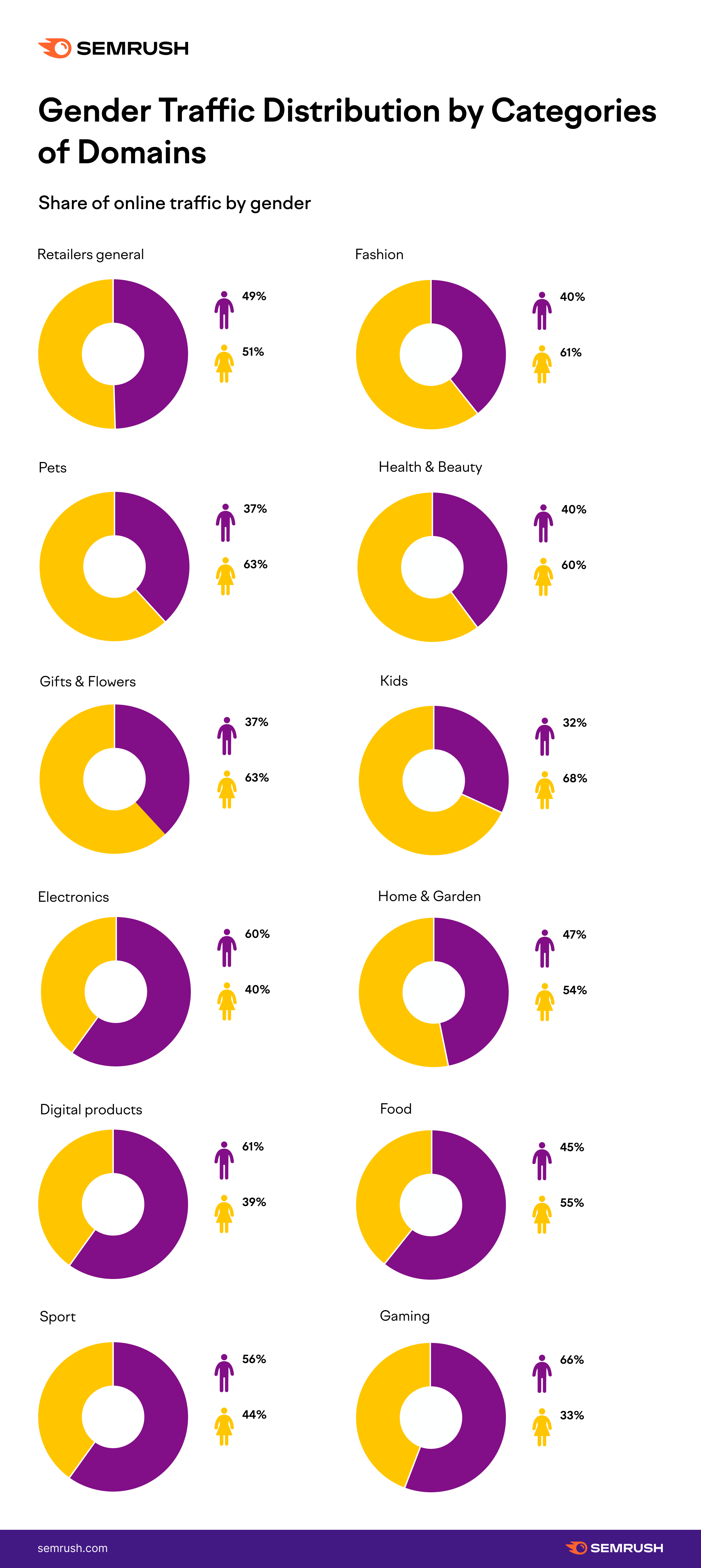 Chart - Share of Online Traffic by Gender