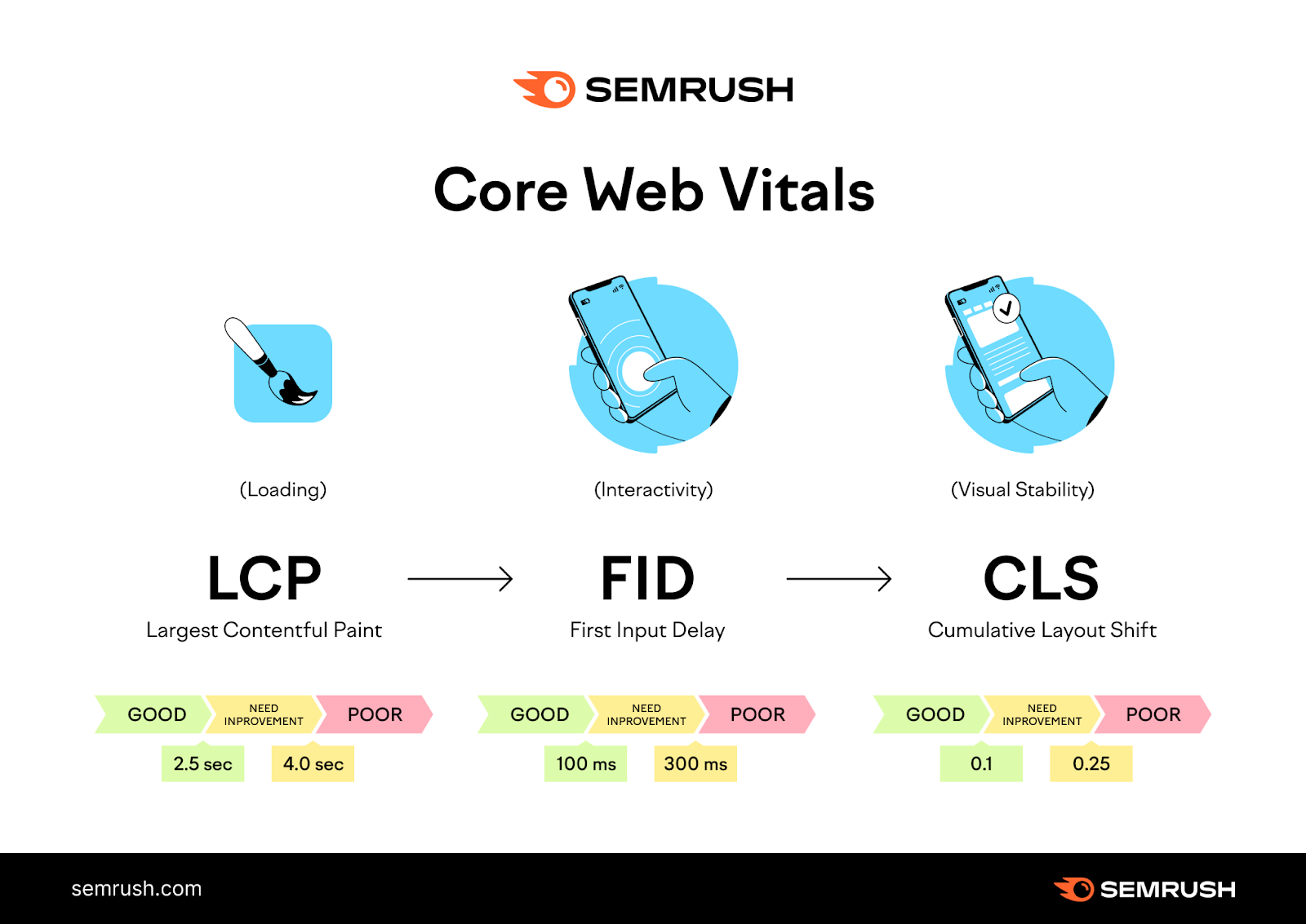 Core Web Vitals infographic, showing how LCP, FID and CLS are measured