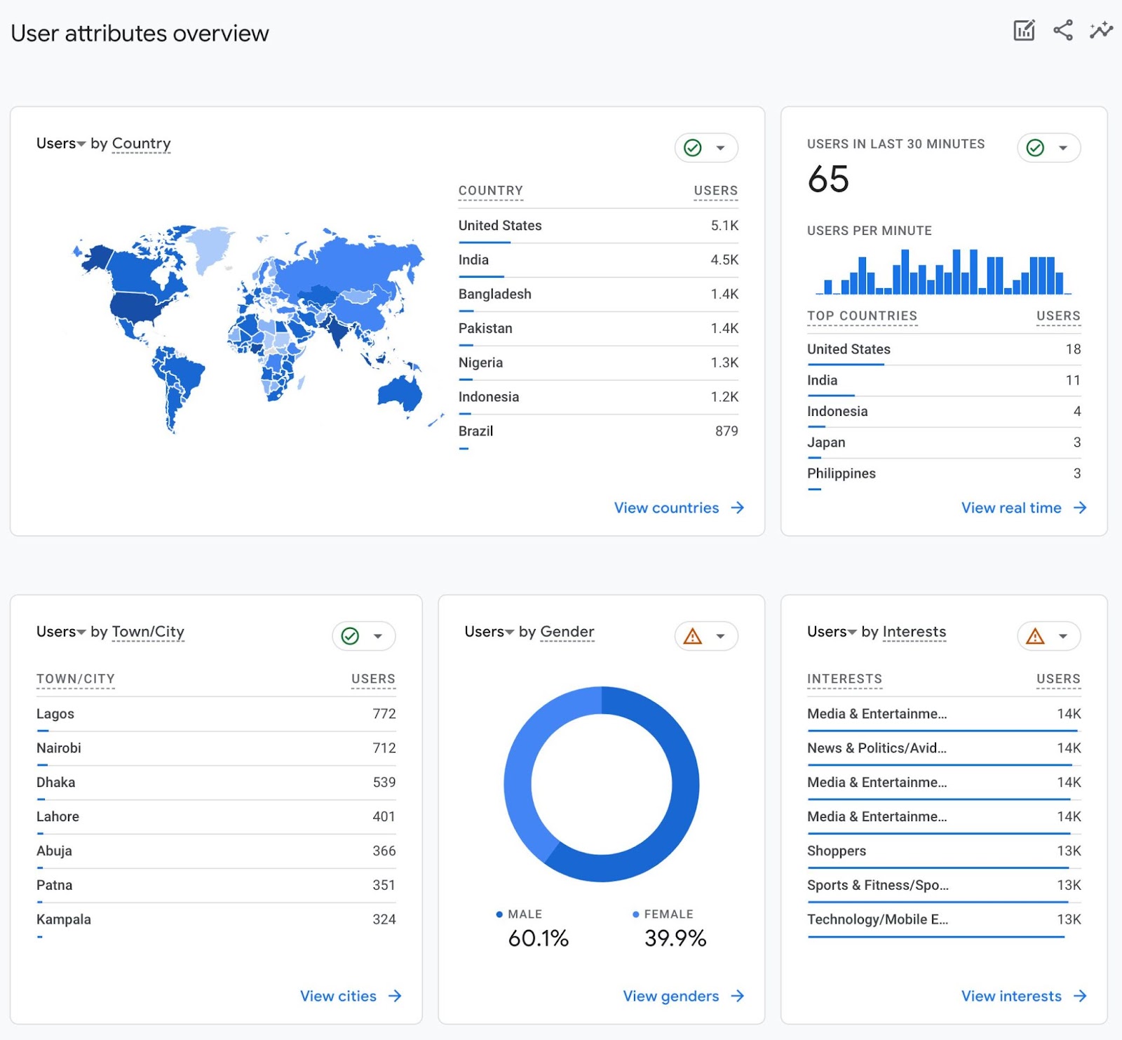 User attributes overview dashboard in GA4 shows demographics of website visitors