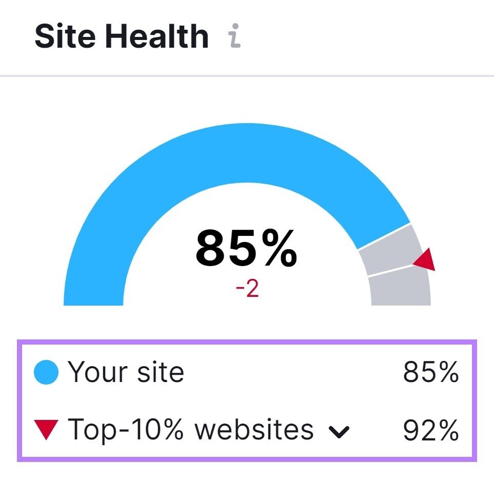 an example of “Site Health” section with site health score 85%
