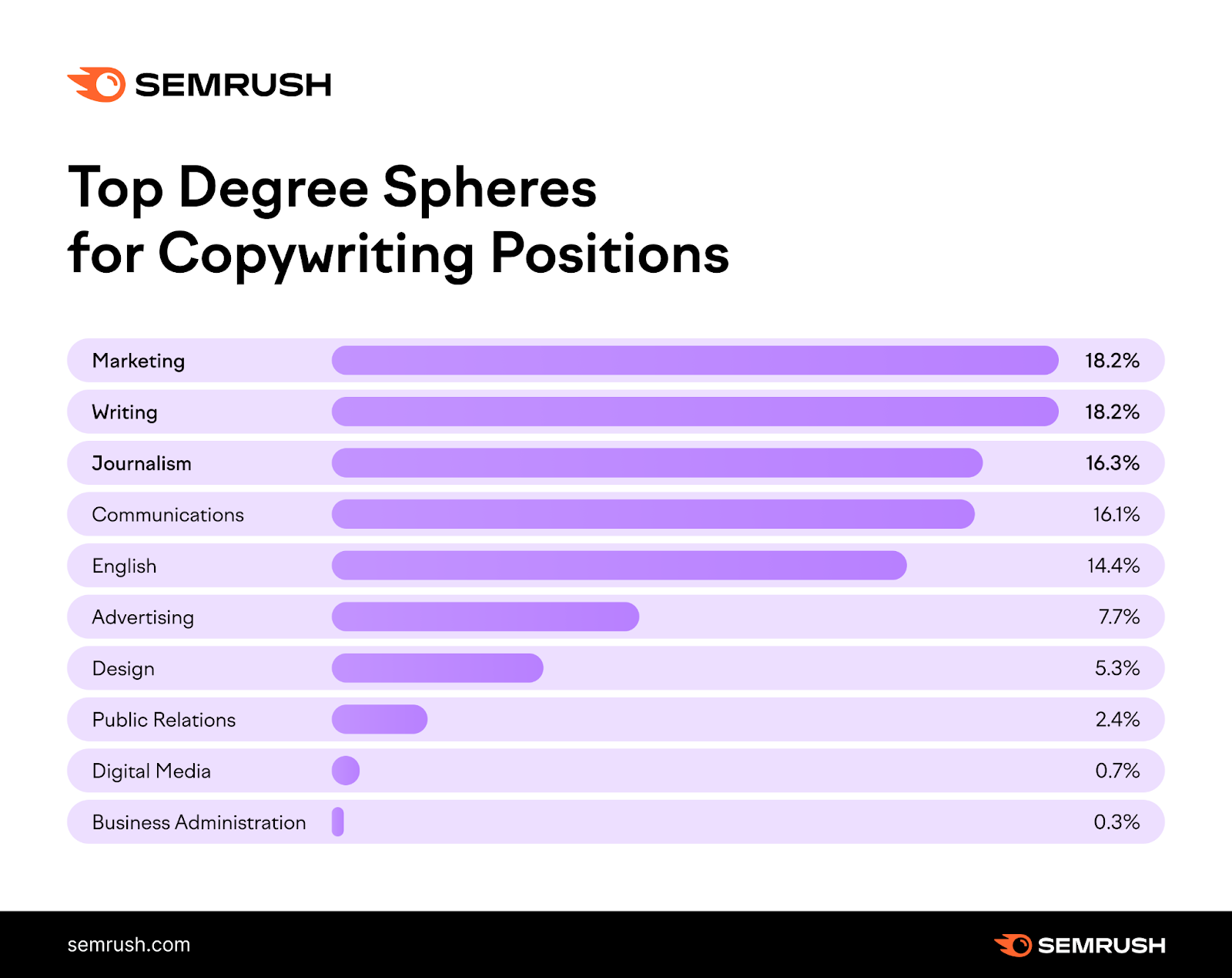 top degree spheres for copywriting positions