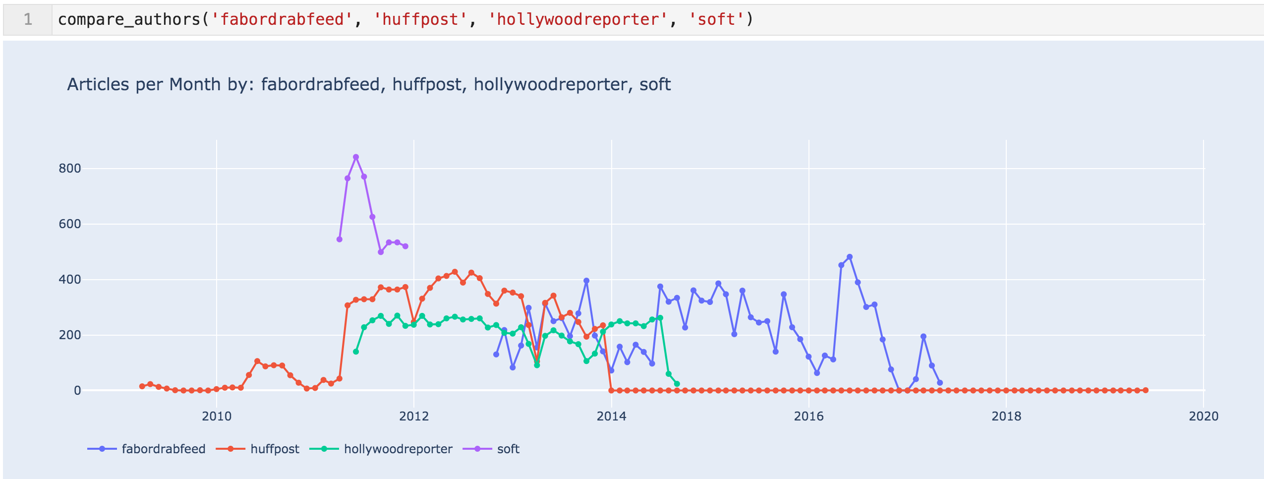 Article per month by top news chart