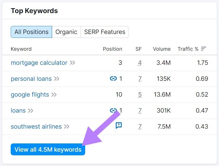 “Top Keywords” section with “View all 4.5M keywords” button clicked