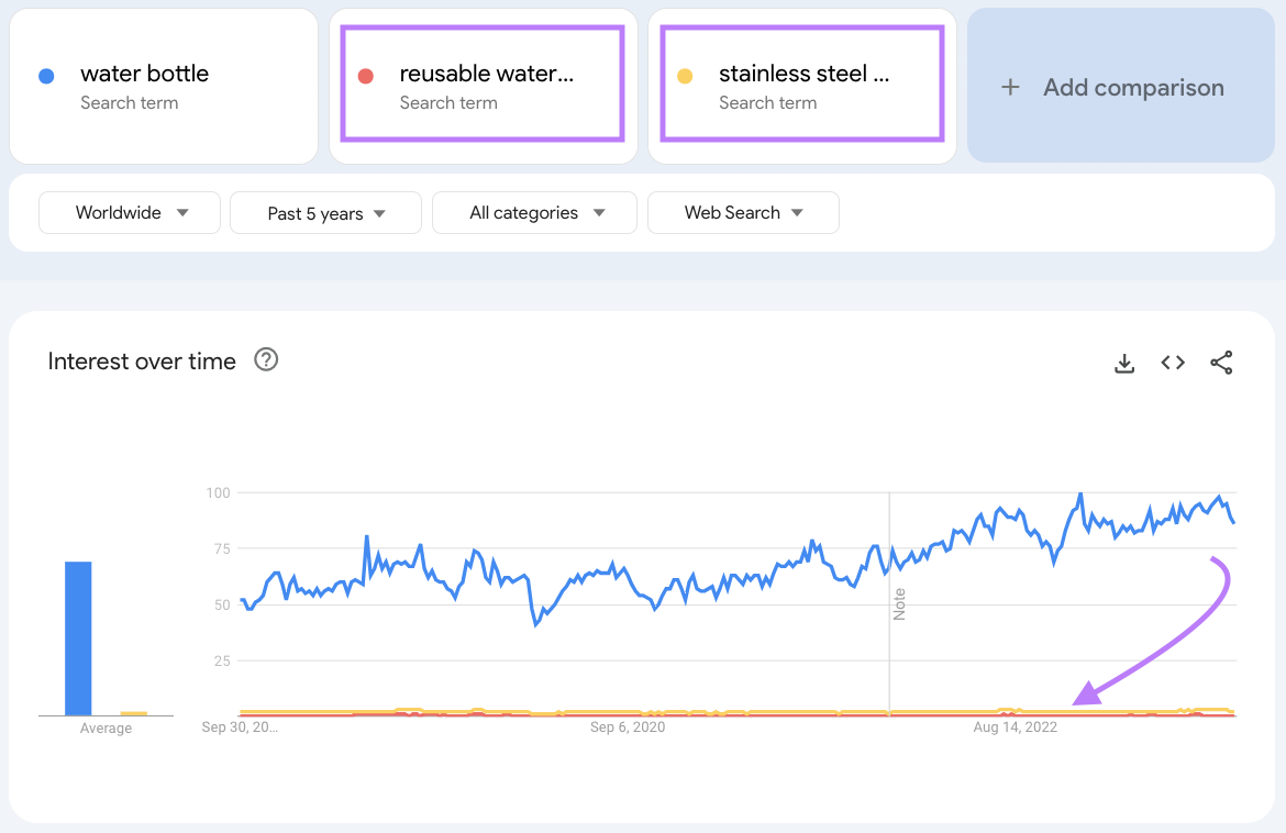 Google Trends graph showing interest for "water bottle" “reusable water bottle” and “stainless steel water bottle”