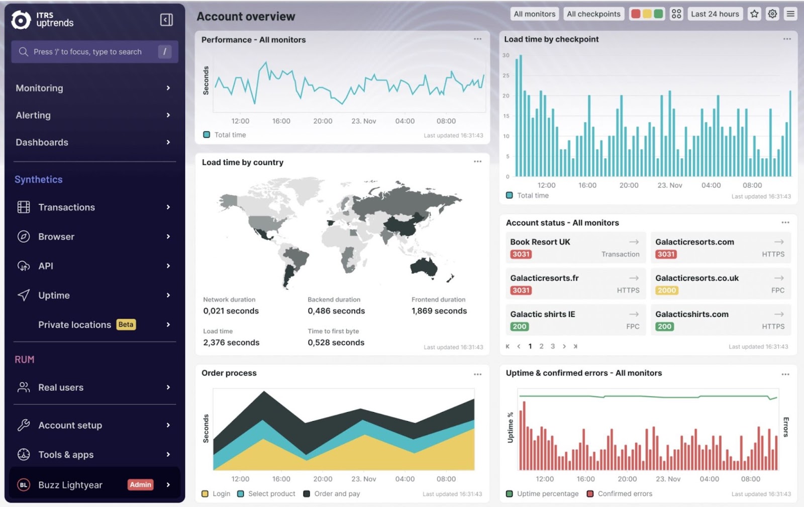 Account overview report on Uptrends showing metrics like load time by checkpoint and by country, account status, order process, and errors.