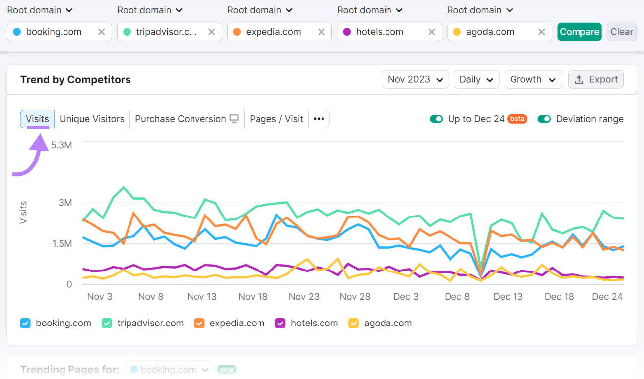 "Visits" selected under "Trend by Competitors" graph in Traffic Analytics tool