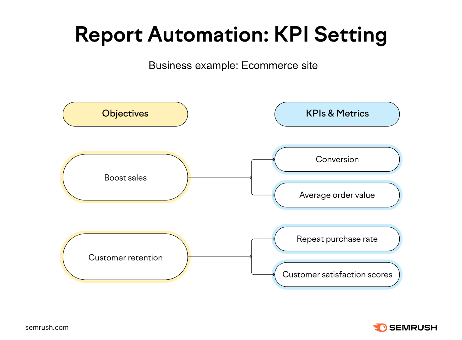 Building a single report for an ecommerce site, including "objectives" and "kpis and metrics"