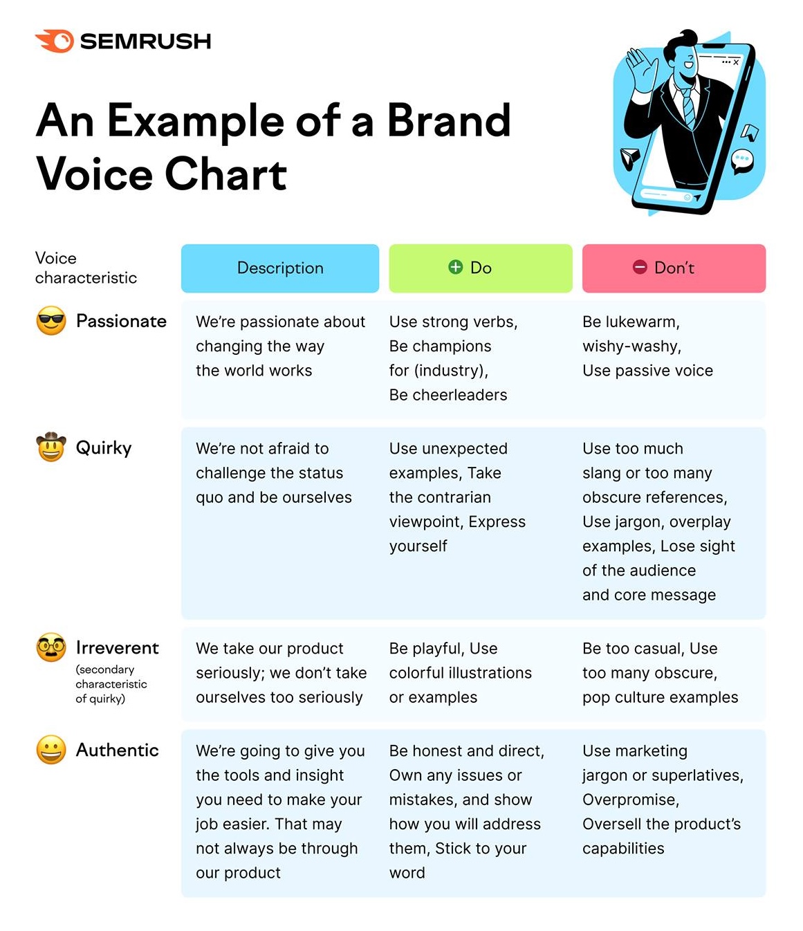 Brand voice chart