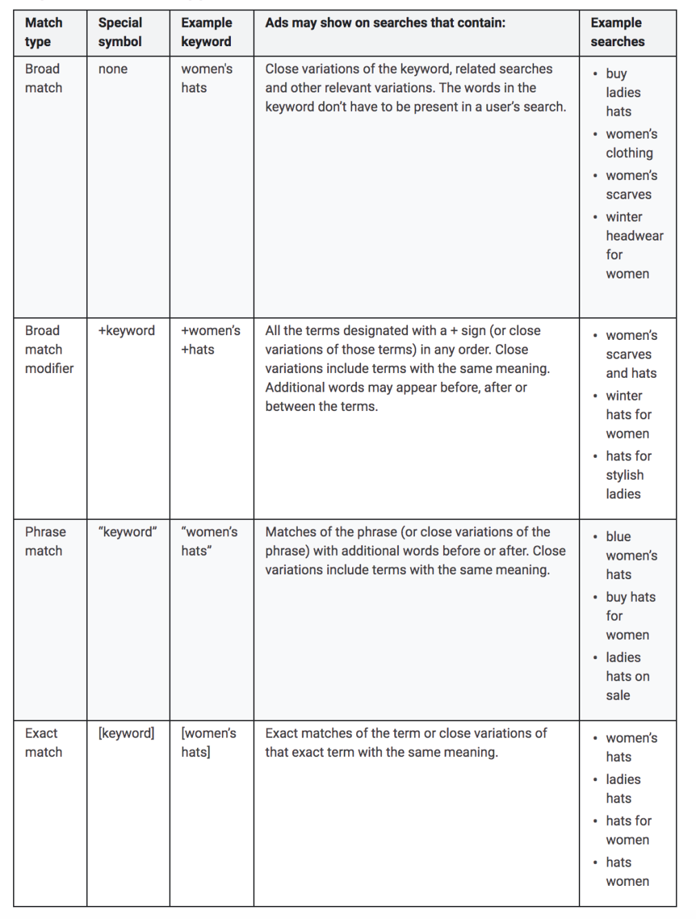 keyword match types by Google