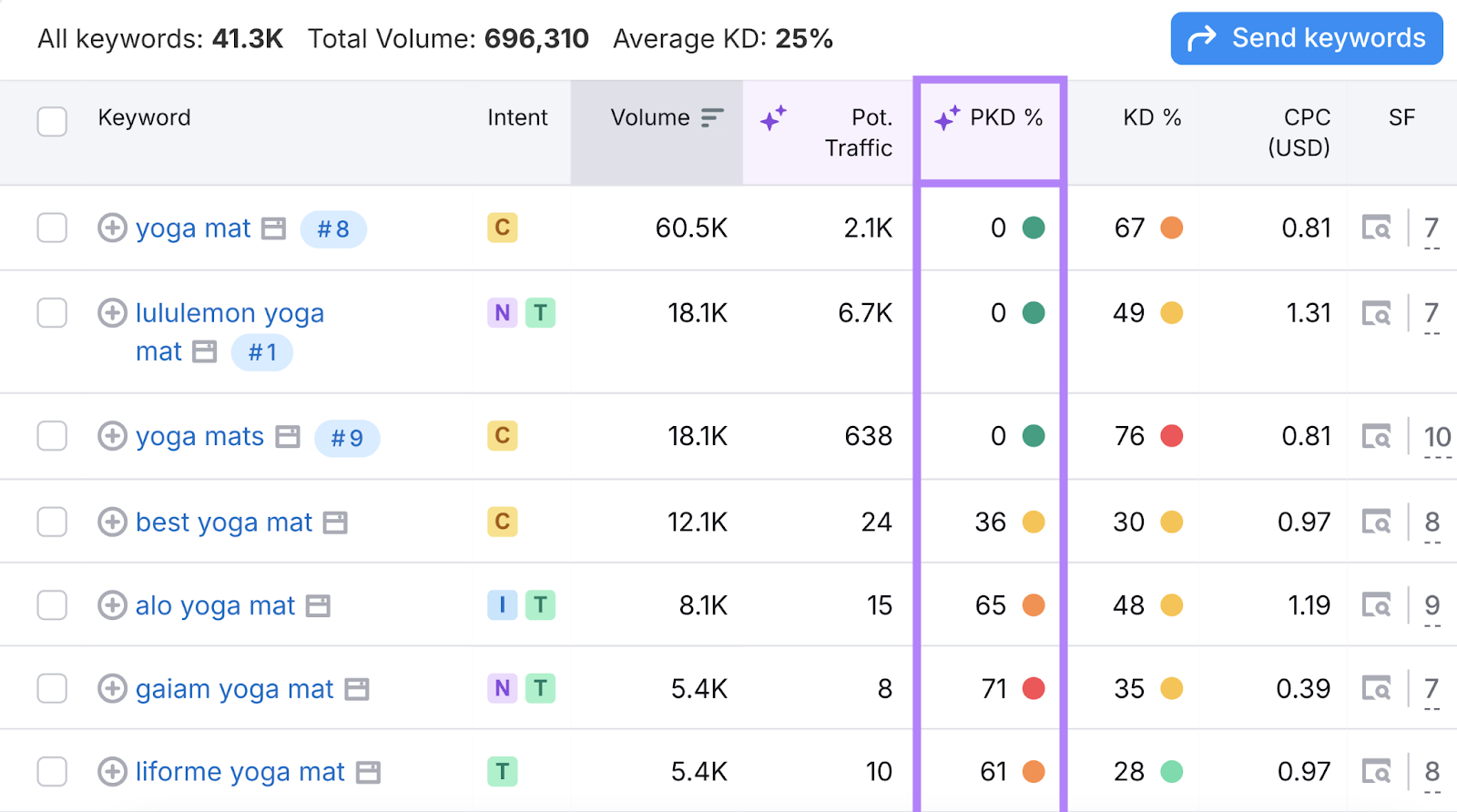 personal keyword difficulty column is highlighted in the keyword table