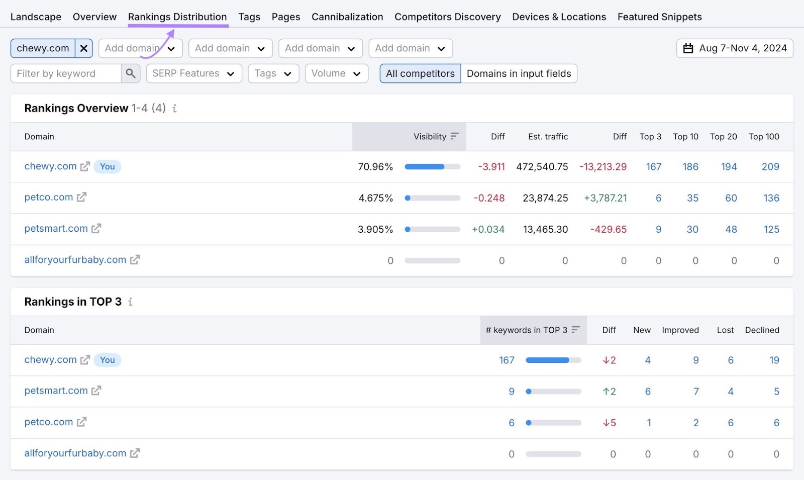 Rankings Distribution report on Position Tracking showing how tracked keywords for a domain and selected competitors compare.