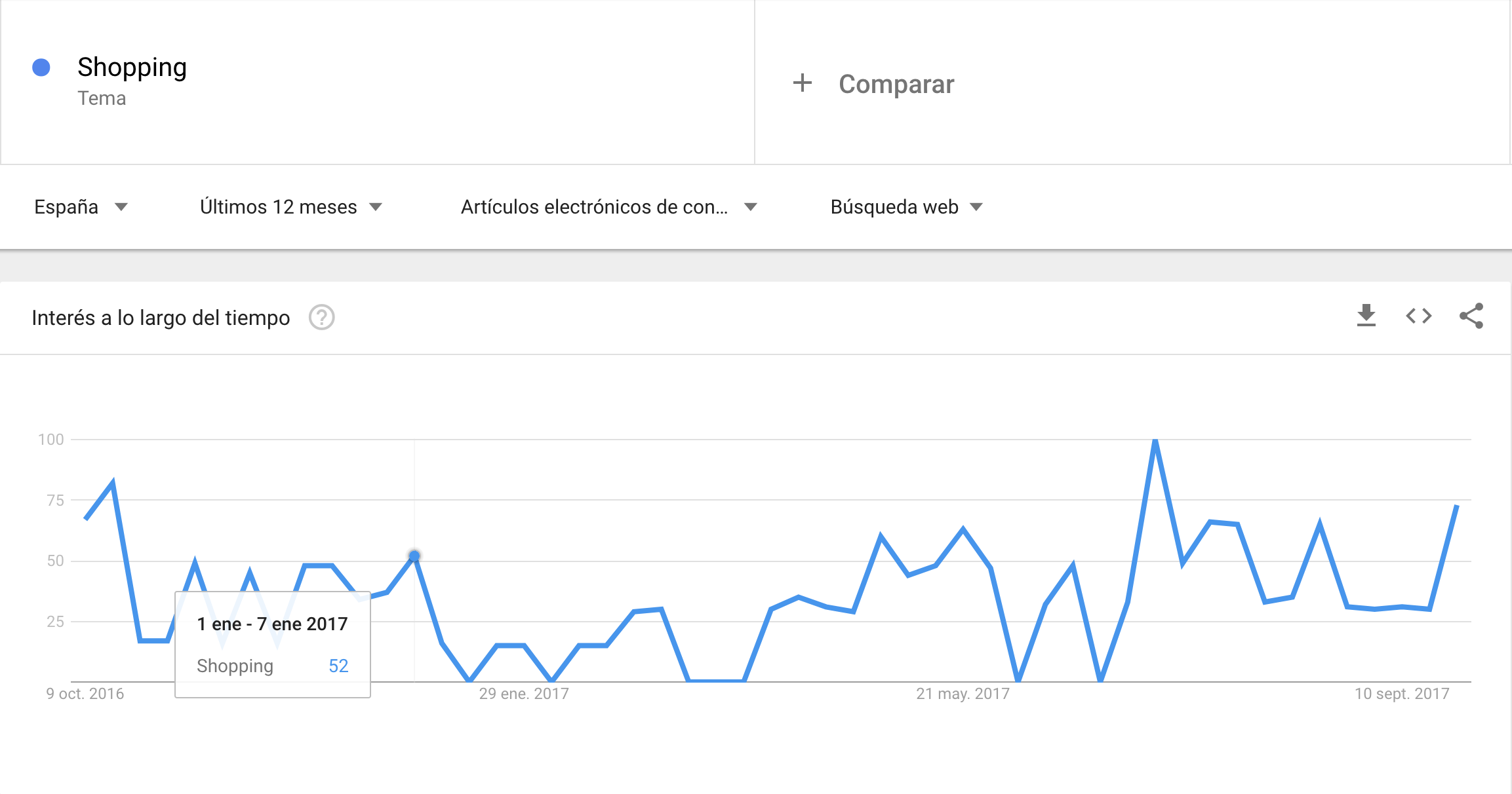 Tendencias de compra