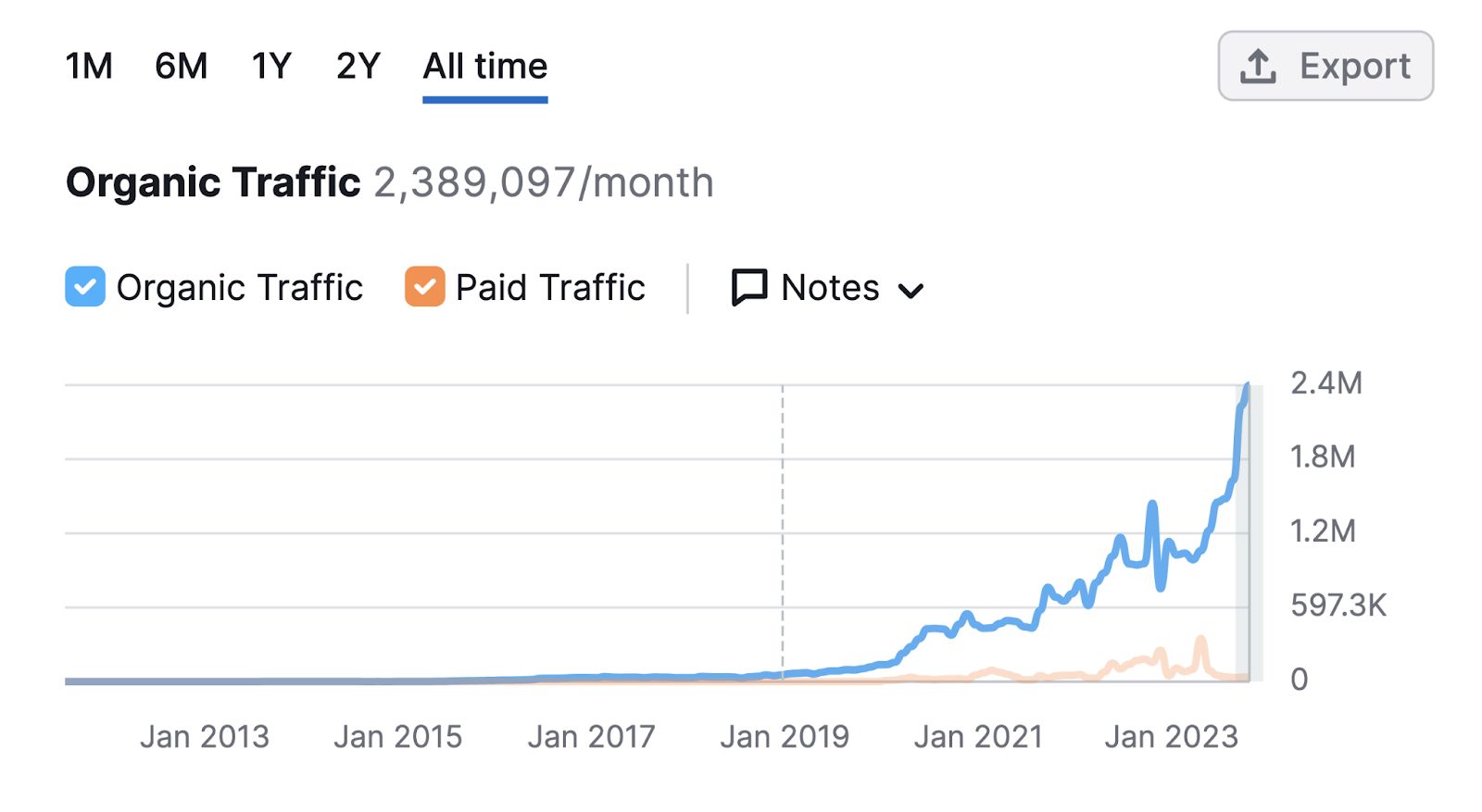 Semrush blog’s integrated  postulation   graph shown successful  Domain Overview tool