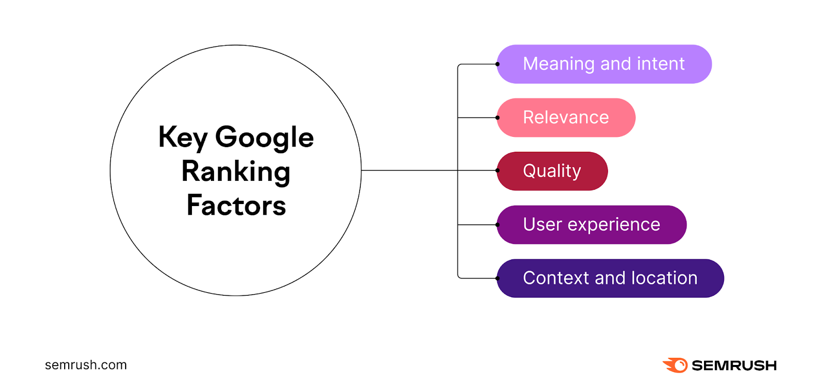 An infographic listing key Google ranking factors