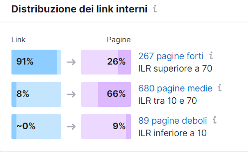 Distribuzione dei link interni nel Site Audit di Semrush