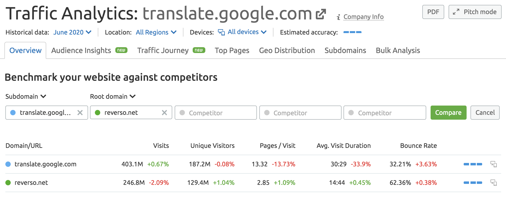 Subdomain Traffic Analysis and Social Media: SEMrush Tool Updates [June 2020]. Image 1