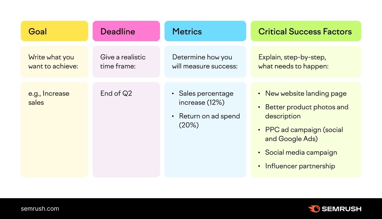 an infographic connected  "Goal, Deadline, Metrics and Critical Success Factors" columns