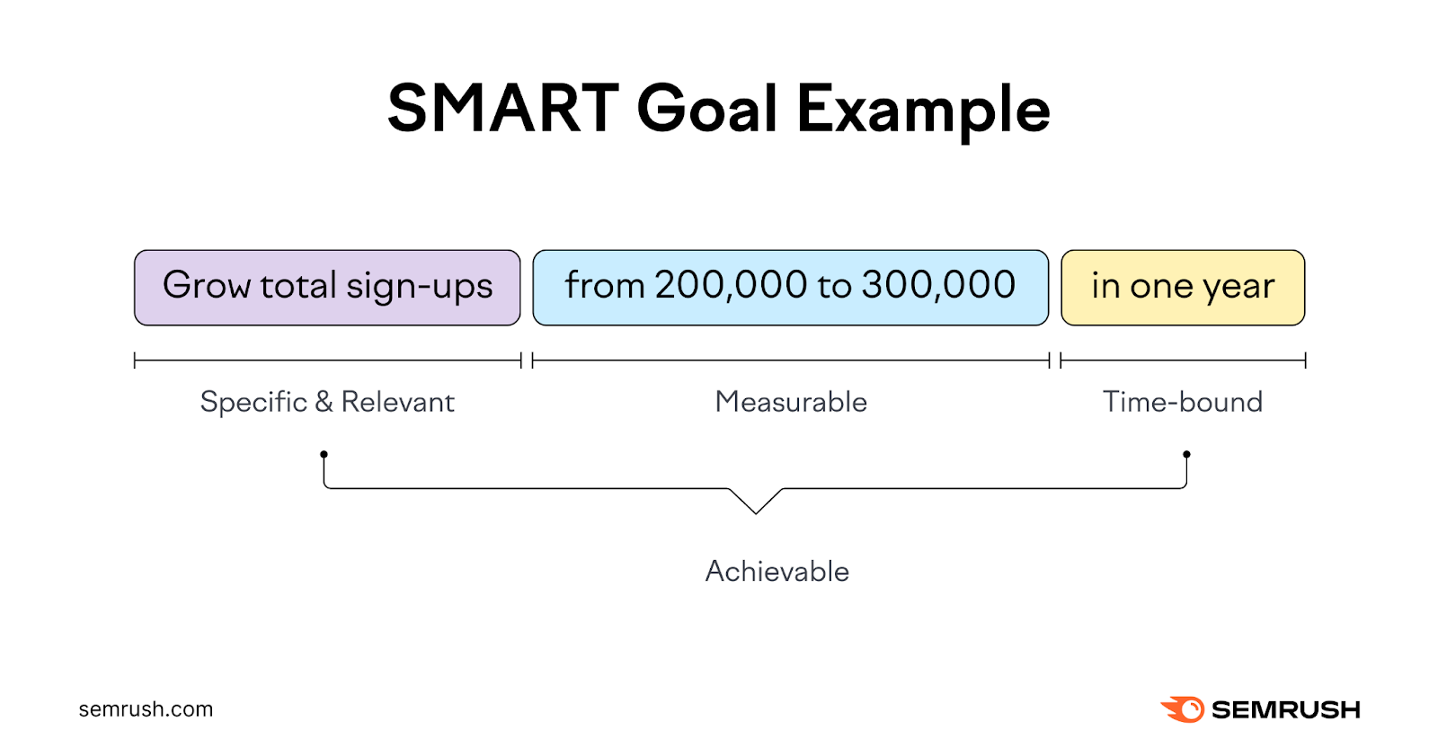 grow total signups is specific and relevant. from 200,000 to 300,000 is measurable. in one year is time-bound. and the entire goal is achievable.