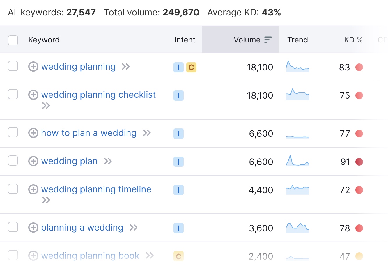 A list of associated keywords for “wedding planning”