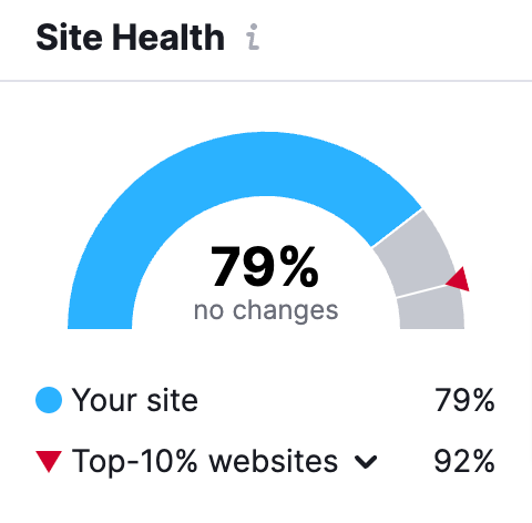"Site Health" widget successful  Site Audit tool
