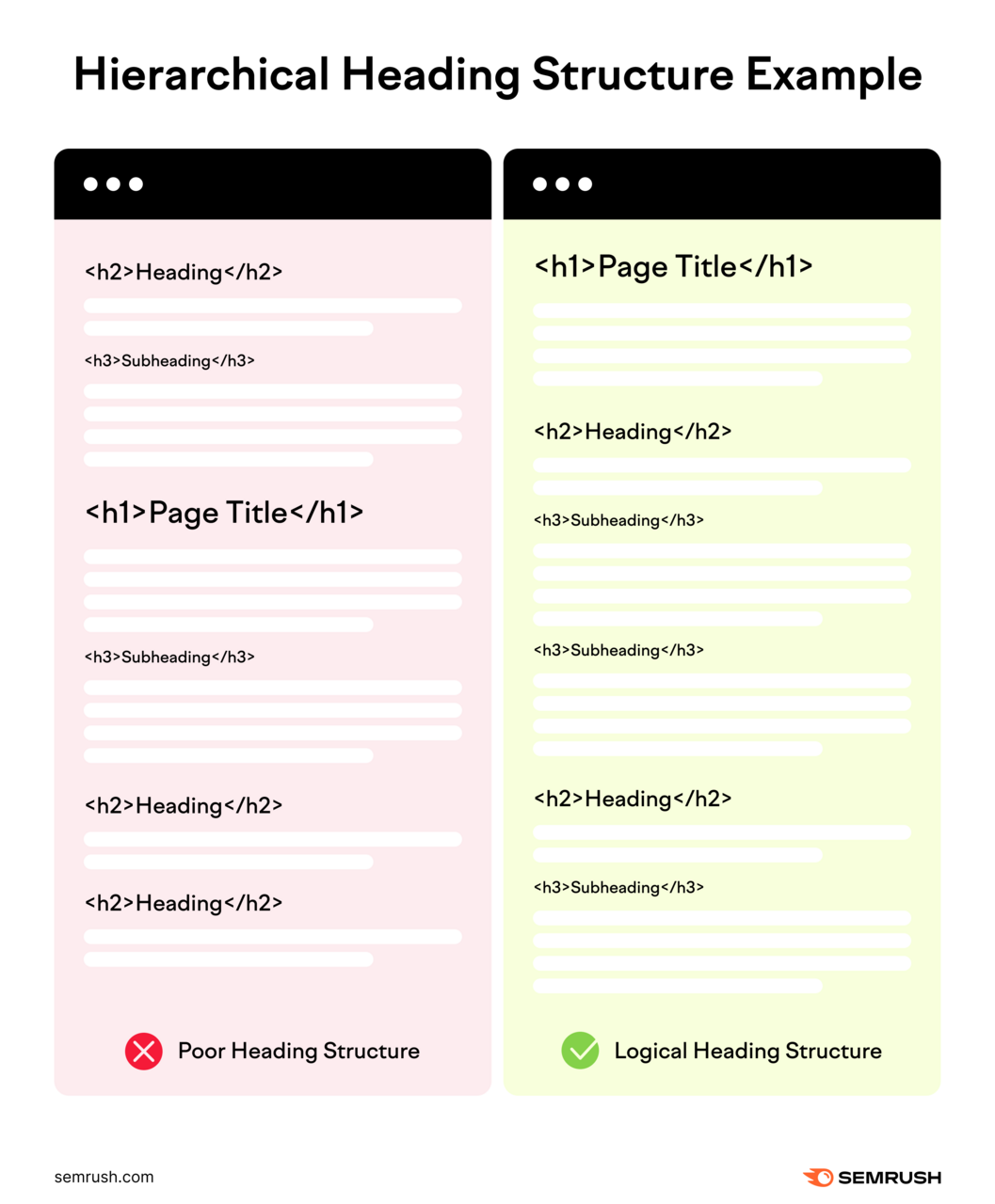 What They Are & How to Earn Them 21 Comparison of two different pages: one with a logical heading structure and the other with a poor heading structure.